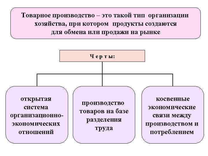 Типы производства хозяйства