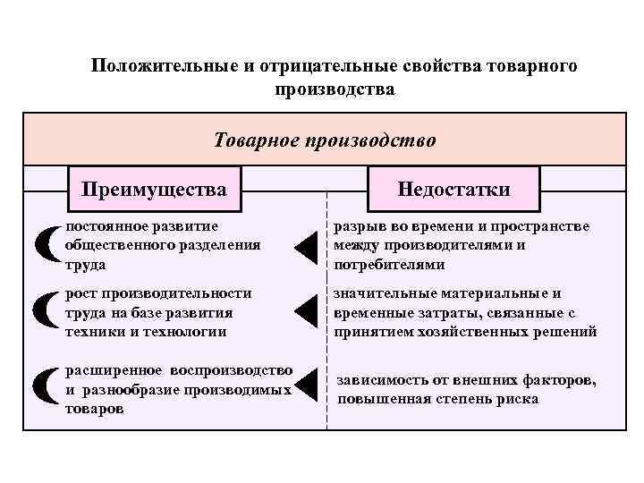 Рыночная экономика основана на товарном производстве составьте план