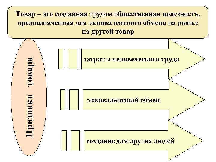 Признак продукции. Признаки товара. Понятие товара в экономике. Понятие товара и его свойства. Товар.