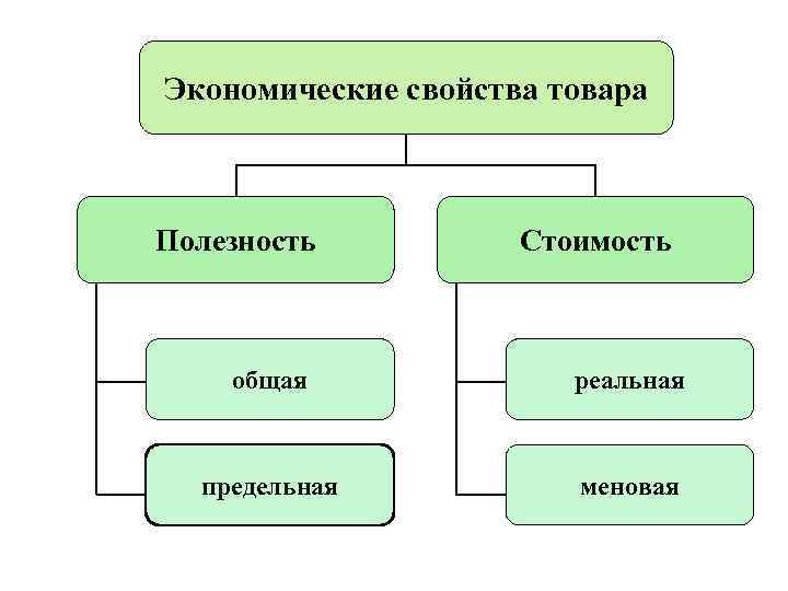 Схема свойство товара