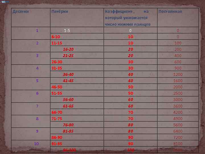 Десятки Пятёрки 1 2 1 -5 6 -10 11 -15 16 -20 21 -25