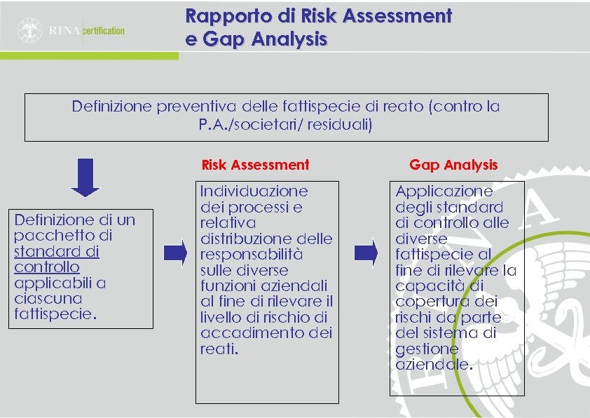 Rapporto di Risk Assessment e Gap Analysis Definizione preventiva delle fattispecie di reato (contro