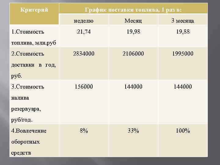 Критерий График поставки топлива, 1 раз в: неделю 1. Стоимость Месяц 3 месяца 21,