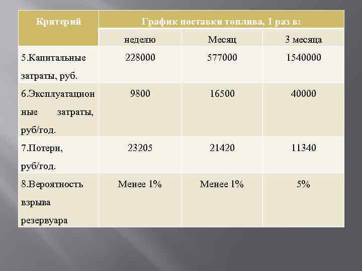 Критерий График поставки топлива, 1 раз в: неделю 5. Капитальные Месяц 3 месяца 228000