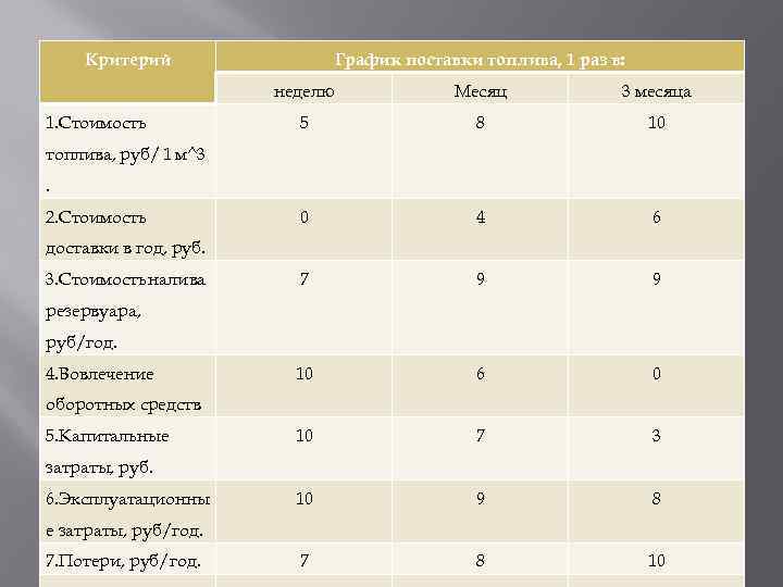 Критерий График поставки топлива, 1 раз в: неделю 1. Стоимость Месяц 3 месяца 5