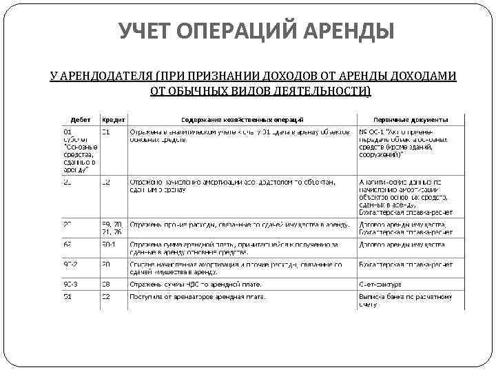 Учет аренды. Операционная аренда проводки арендодатель. Учет операционной аренды проводки. Проводки операционной аренды у арендодателя. Учет аренды у арендодателя Операционная аренда.