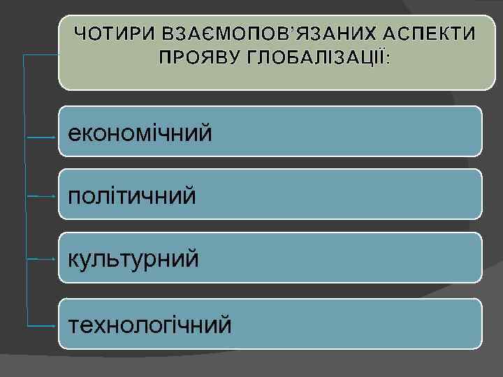 ЧОТИРИ ВЗАЄМОПОВ’ЯЗАНИХ АСПЕКТИ ПРОЯВУ ГЛОБАЛІЗАЦІЇ: економічний політичний культурний технологічний 