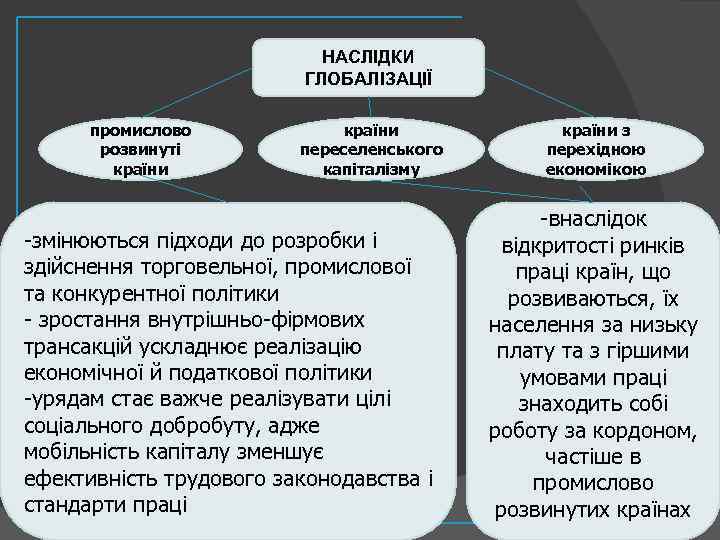 НАСЛІДКИ ГЛОБАЛІЗАЦІЇ промислово розвинуті країни переселенського капіталізму -змінюються підходи до розробки і здійснення торговельної,