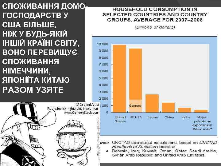 СПОЖИВАННЯ ДОМОГОСПОДАРСТВ У США БІЛЬШЕ, НІЖ У БУДЬ-ЯКІЙ ІНШІЙ КРАЇНІ СВІТУ, ВОНО ПЕРЕВИЩУЄ СПОЖИВАННЯ