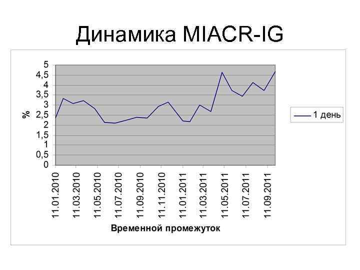 Динамика MIACR-IG 