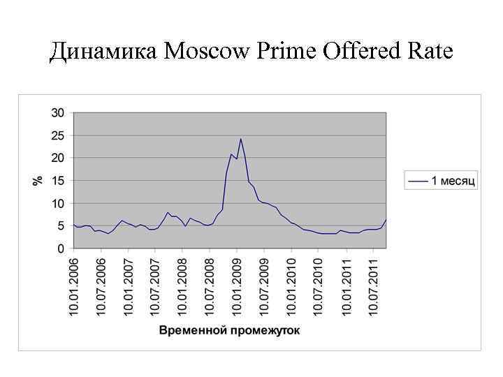 Динамика Moscow Prime Offered Rate 