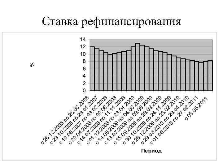 Ставка рефинансирования 