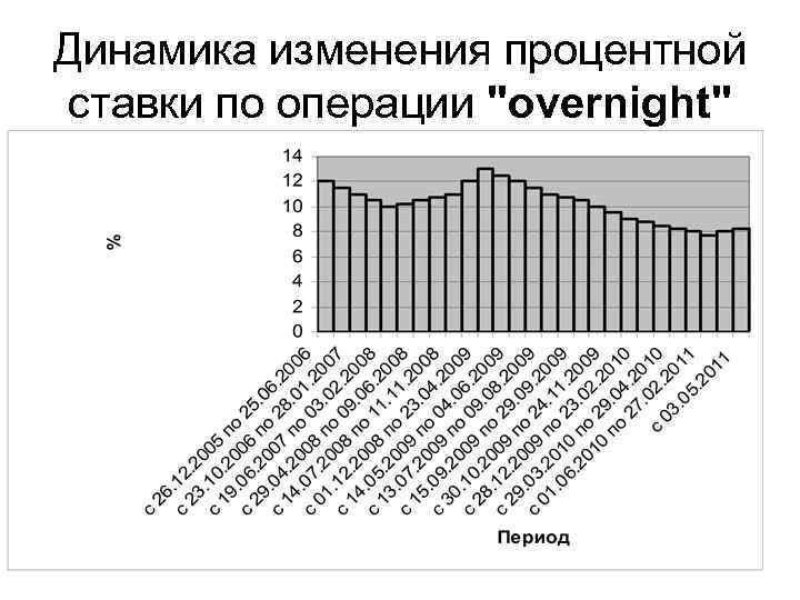 Динамика изменения процентной ставки по операции "overnight" 