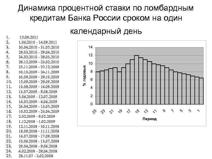 Динамика в процентах