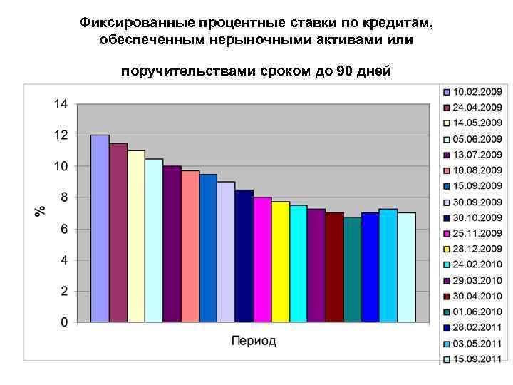 Фиксированные процентные ставки по кредитам, обеспеченным нерыночными активами или поручительствами сроком до 90 дней