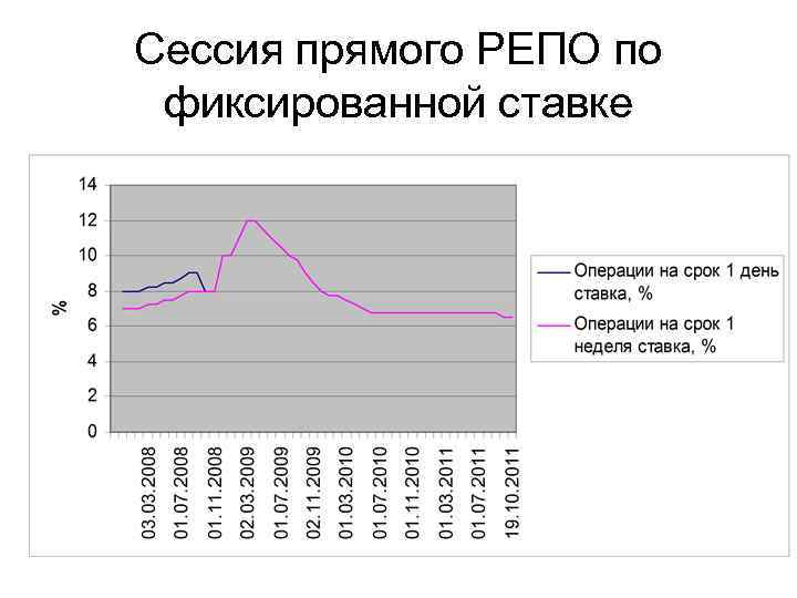Сессия прямого РЕПО по фиксированной ставке 