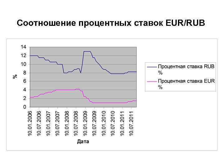 Соотношение процентных ставок EUR/RUB 