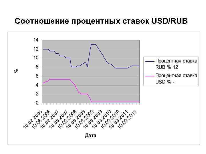 Соотношение процентных ставок USD/RUB 