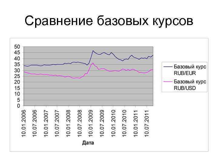 Сравнение базовых курсов 