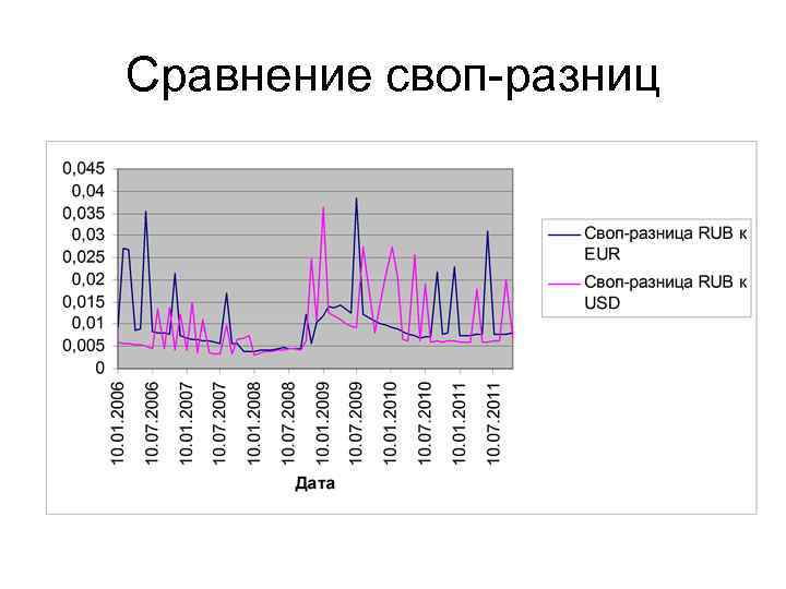 Сравнение своп-разниц 