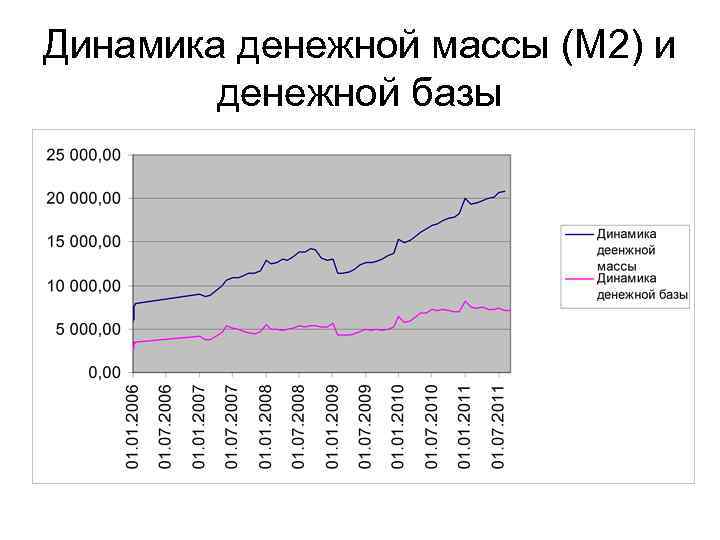 Динамика денежной массы (М 2) и денежной базы 