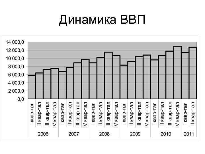 Динамика ВВП 
