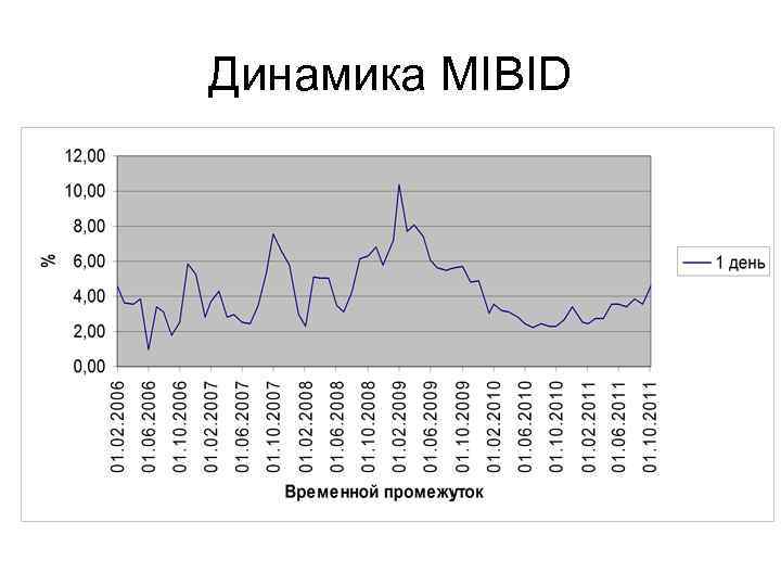 Динамика MIBID 
