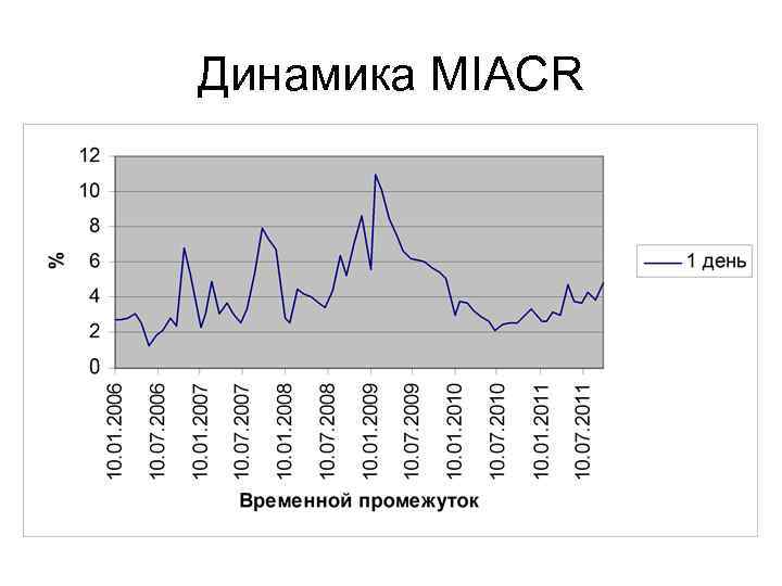 Динамика MIACR 