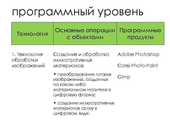 программный уровень Технология 1. Технология обработки изображений Основные операции Программные с объектами продукты Создание