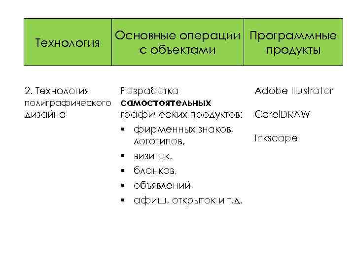 Технология Основные операции Программные с объектами продукты Разработка полиграфического самостоятельных графических продуктов: дизайна §