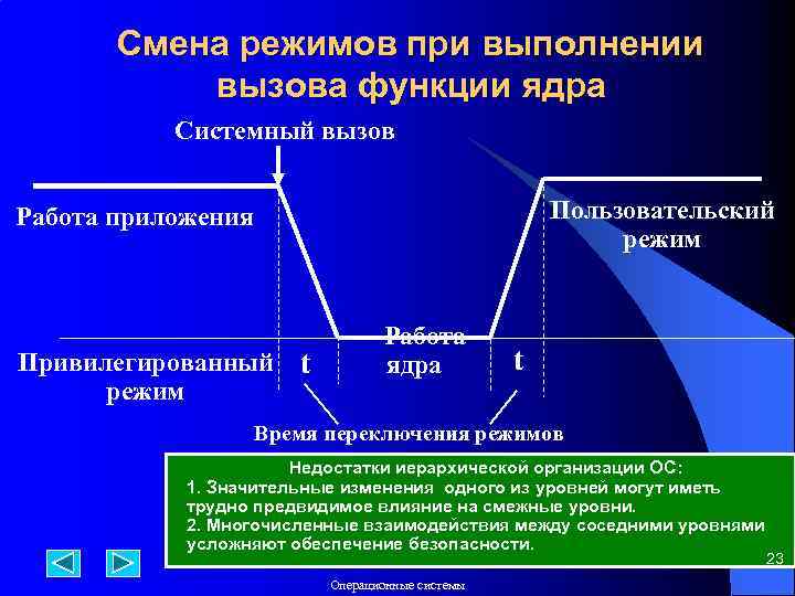 Смена режимов при выполнении вызова функции ядра Системный вызов Пользовательский режим Работа приложения Привилегированный