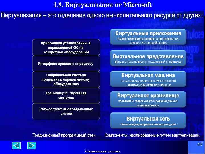 1. 9. Виртуализация от Microsoft 46 Операционные системы 