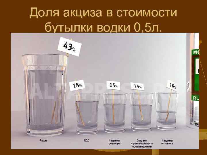 Доля акциза в стоимости бутылки водки 0, 5 л. 
