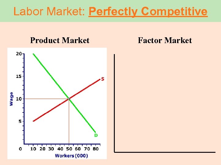 Labor Market: Perfectly Competitive Factor Markets: KEY CONCEPTS 1. Factor Demand is Derived from