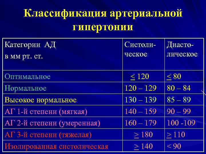 Классификация артериальной гипертонии Категории АД в мм рт. ст. Систолическое Диастолическое Оптимальное Нормальное Высокое