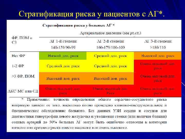 Стратификация риска у пациентов с АГ*. 