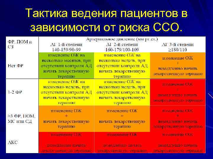 Тактика ведения пациентов в зависимости от риска ССО. 