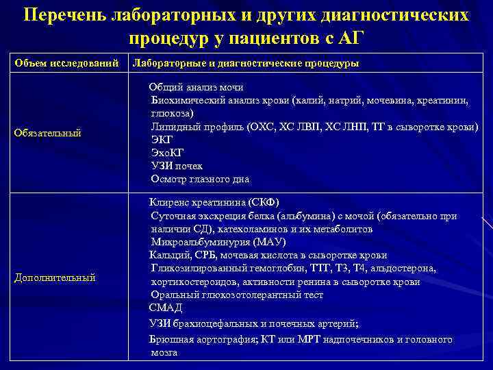 Перечень лабораторных и других диагностических процедур у пациентов с АГ Объем исследований Лабораторные и