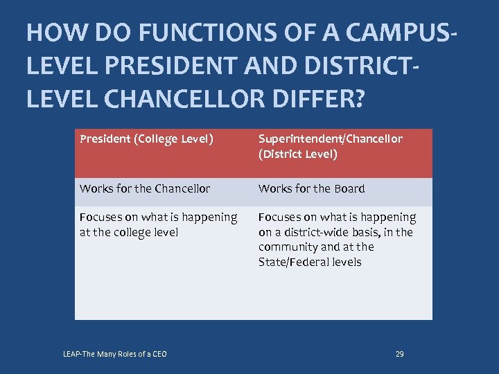 HOW DO FUNCTIONS OF A CAMPUSLEVEL PRESIDENT AND DISTRICTLEVEL CHANCELLOR DIFFER? President (College Level)