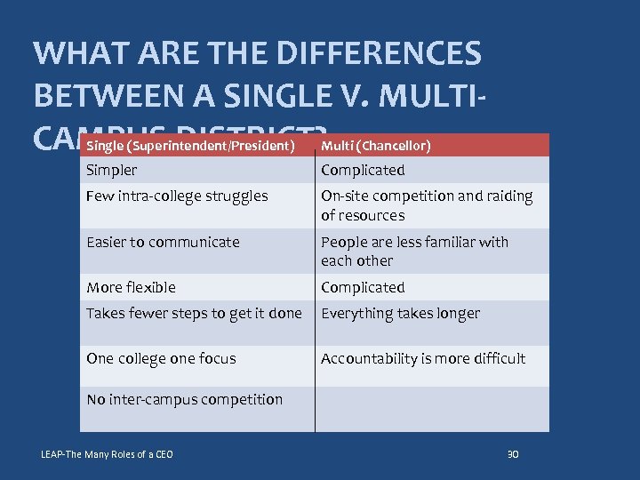 WHAT ARE THE DIFFERENCES BETWEEN A SINGLE V. MULTICAMPUS DISTRICT? Single (Superintendent/President) Multi (Chancellor)