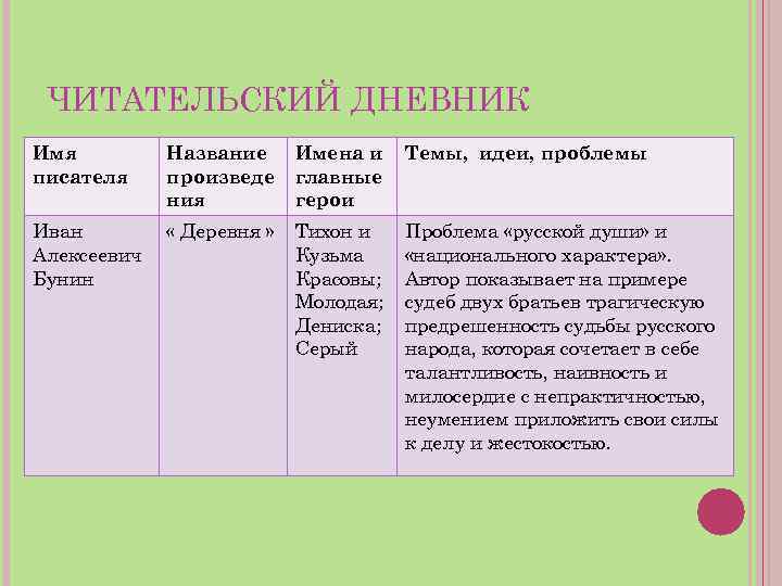 ЧИТАТЕЛЬСКИЙ ДНЕВНИК Имя писателя Название произведе ния Имена и главные герои Темы, идеи, проблемы