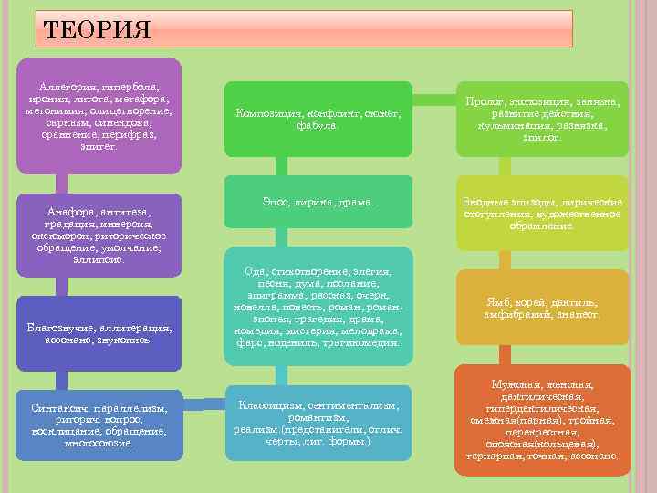 ТЕОРИЯ Аллегория, гипербола, ирония, литота, метафора, метонимия, олицетворение, сарказм, синекдоха, сравнение, перифраз, эпитет. Анафора,