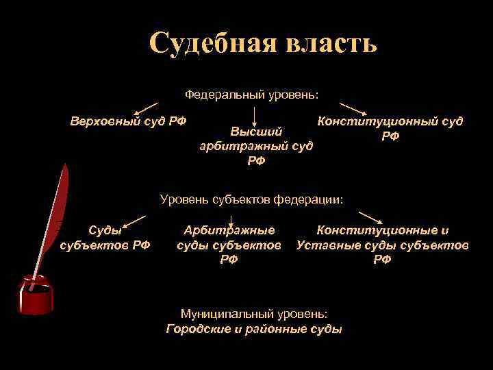 Судебная власть Федеральный уровень: Верховный суд РФ Высший арбитражный суд РФ Конституционный суд РФ