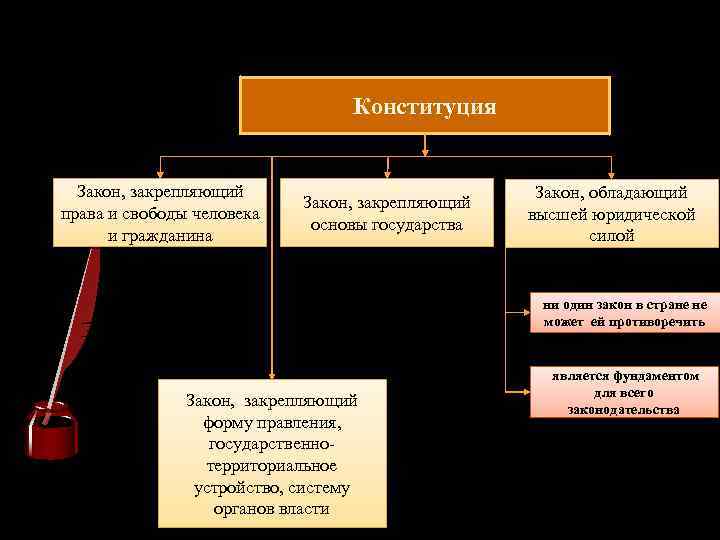 Закреплено законом. Где закрепляются законы. Конституция закон закрепляющий. Где закреплено право.