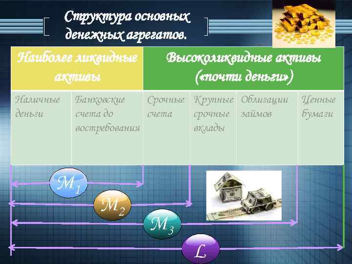 Структура основных денежных агрегатов. Наиболее ликвидные Высоколиквидные активы ( «почти деньги» ) Наличные деньги