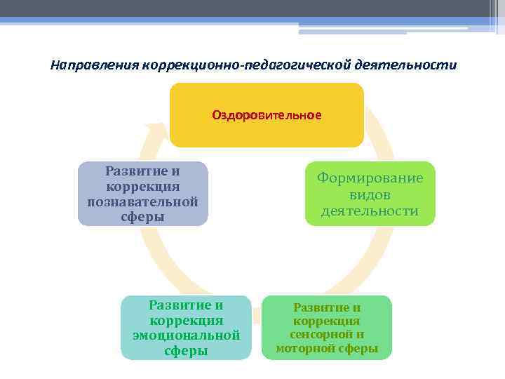 Направления коррекционно-педагогической деятельности Оздоровительное Развитие и коррекция познавательной сферы Развитие и коррекция эмоциональной сферы