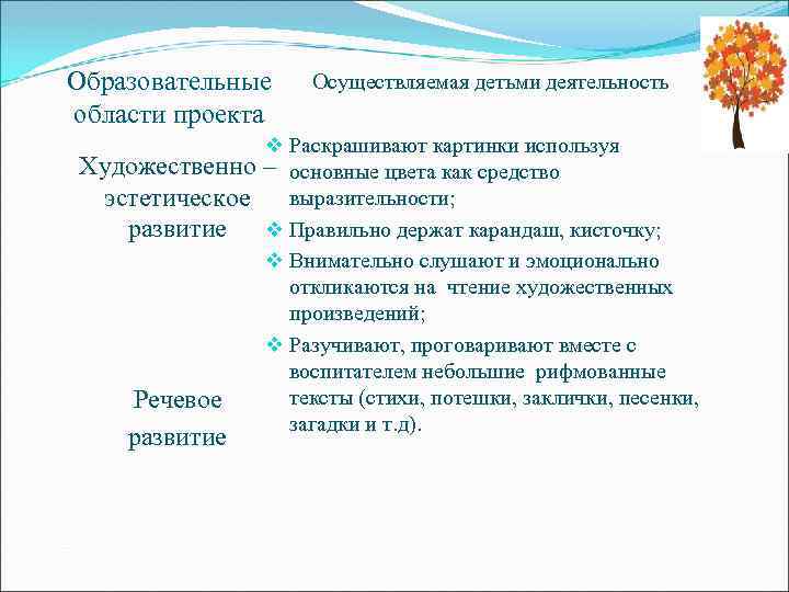 Образовательные области проекта Художественно эстетическое развитие Речевое развитие Осуществляемая детьми деятельность v Раскрашивают картинки