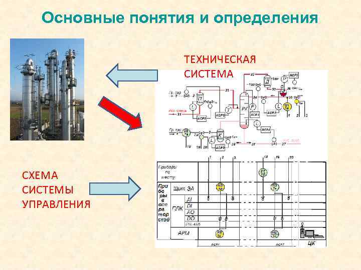 Основные понятия и определения ТЕХНИЧЕСКАЯ СИСТЕМА СХЕМА СИСТЕМЫ УПРАВЛЕНИЯ 