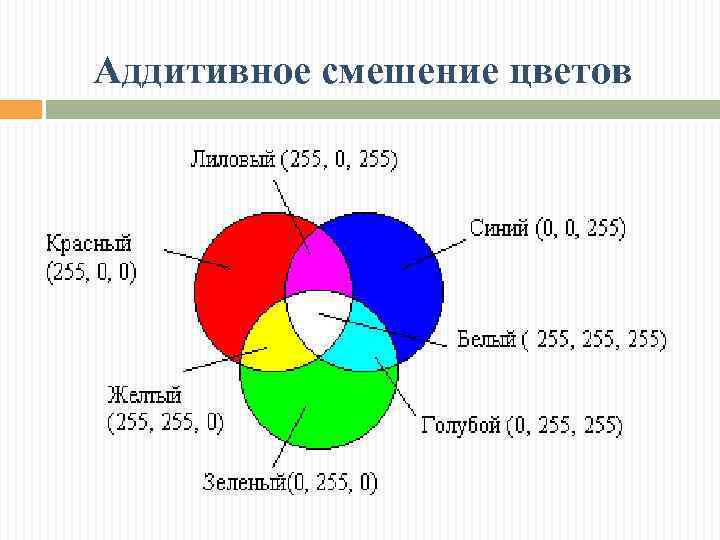 Аддитивное смешение цветов 