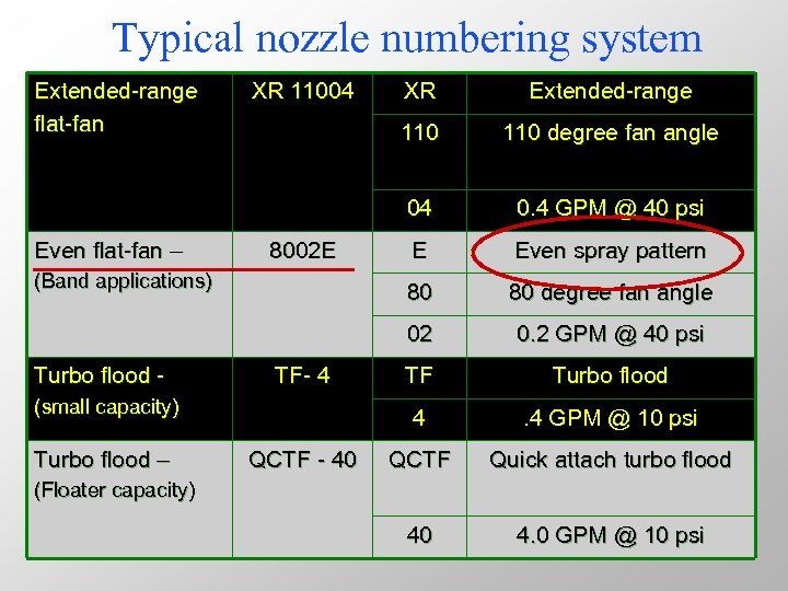 Typical nozzle numbering system Extended-range flat-fan (small capacity) Turbo flood – QCTF - 40